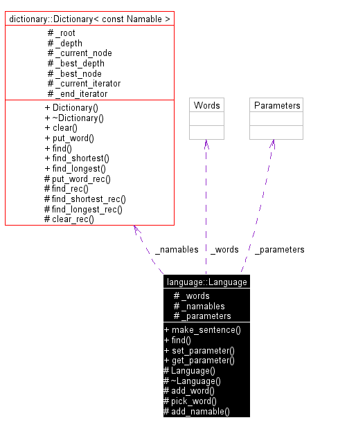 Collaboration graph