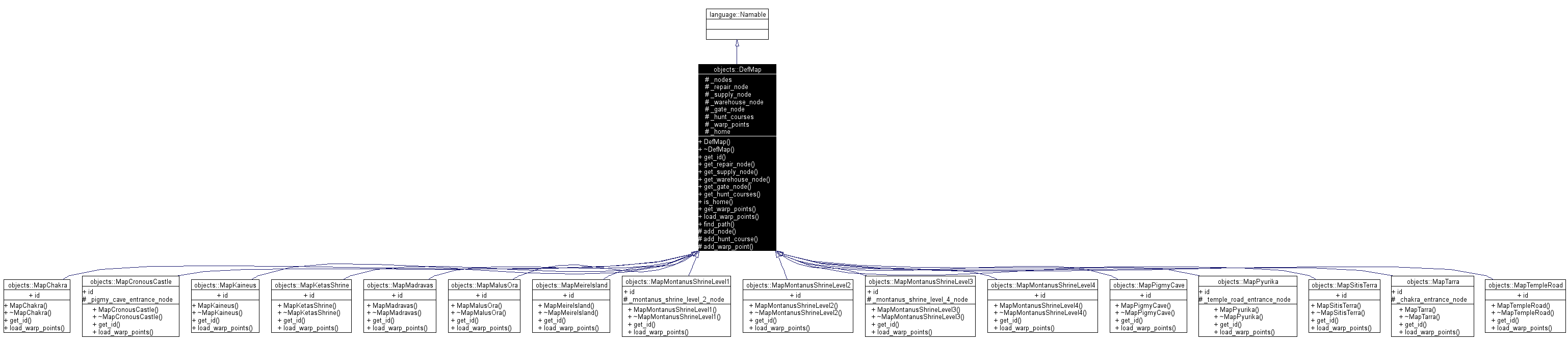 Inheritance graph