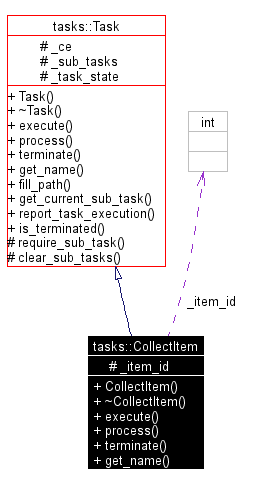 Collaboration graph