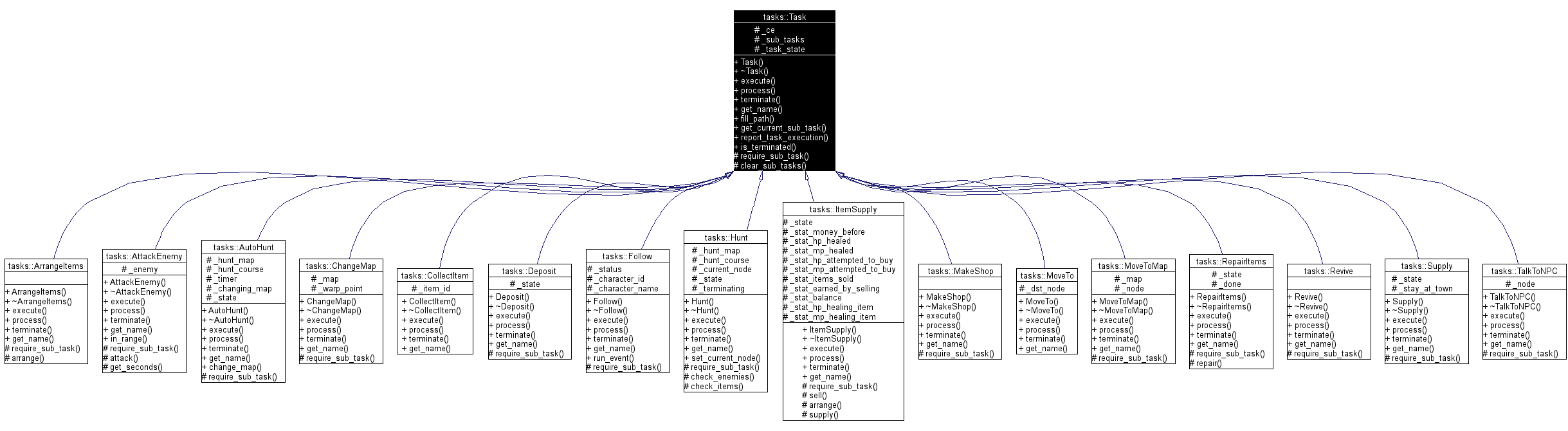 Inheritance graph